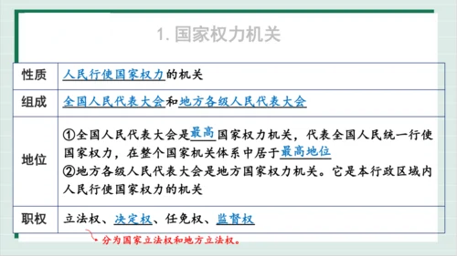【核心考点】第三单元 人民当家作主 复习课件(共40张PPT)