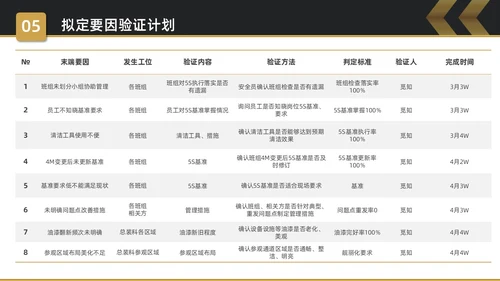 黑金简约商务5S改善报告企业质量复盘PPT质量管理