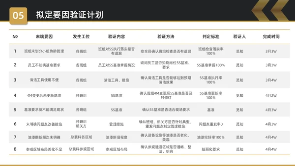 黑金简约商务5S改善报告企业质量复盘PPT质量管理