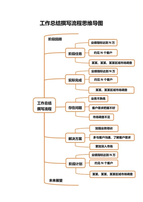 橘色工作总结撰写流程思维导图word模板