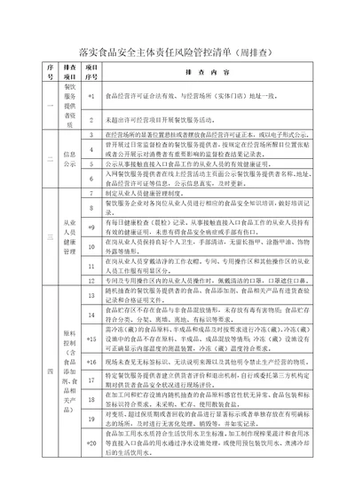 落实食品安全主体责任风险管控清单周排查