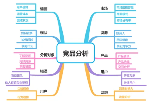 市场竞品分析思维导图
