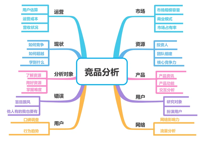市场竞品分析思维导图