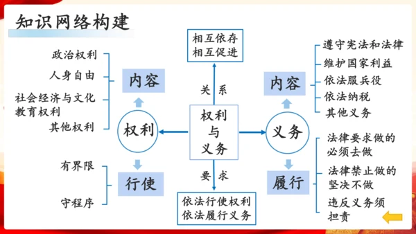第二单元理解权利义务复习课件(共47张PPT)