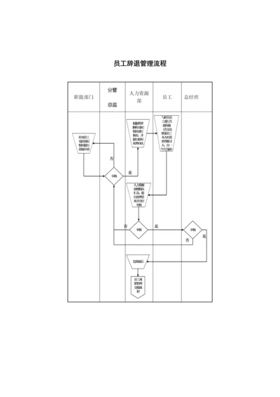 员工辞退管理流程.docx