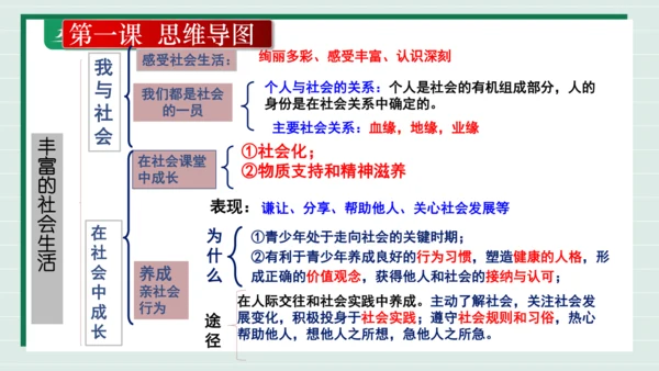 八上道法第一单元走进社会生活复习课件2024 