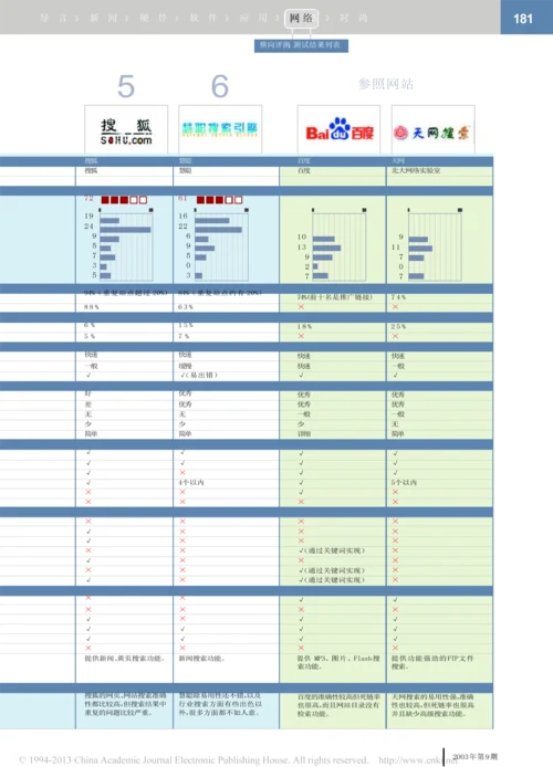 搜索网站横向评测网络搜索大比拼(常用版).docx