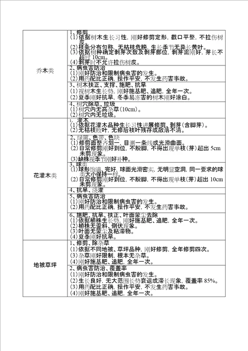 绿化养护和道路保洁方案施工组织设计