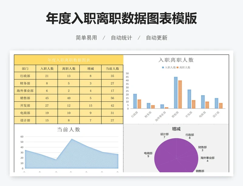 年度入职离职数据图表模版