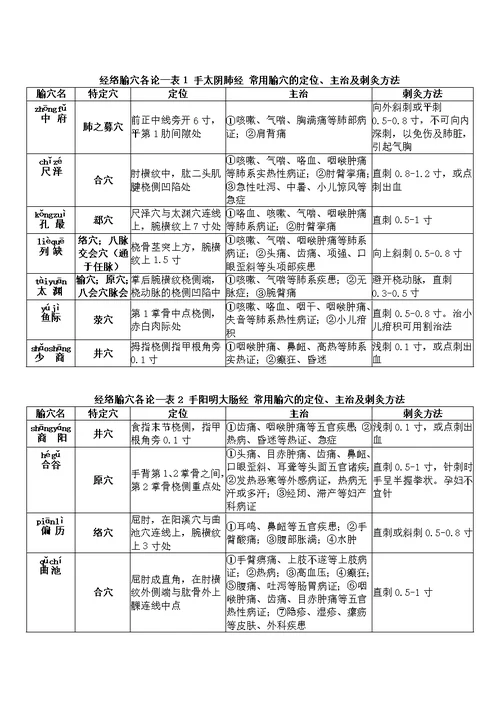 2016年研究生入学考试针灸学考点精要上