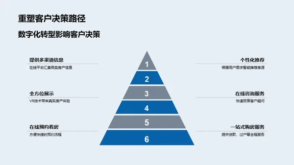 房产电商的未来图景