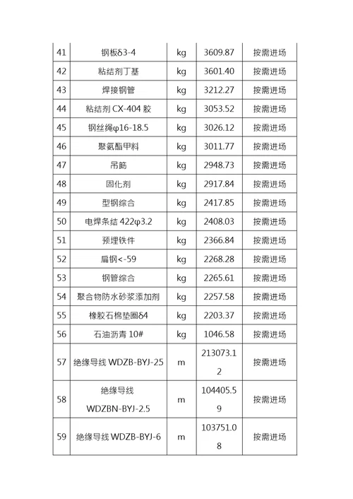 工程投入主要物资材料情况描述与进场计划