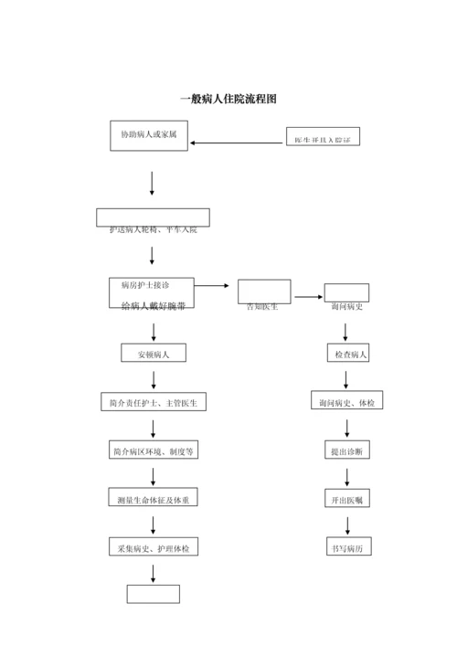 护理服务标准流程总.docx