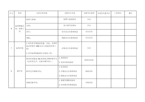 “三架马车3重庆市房屋建筑工程关键节点风险管控实施指南