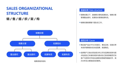 简约风销售行业组织架构多项PPT图文页