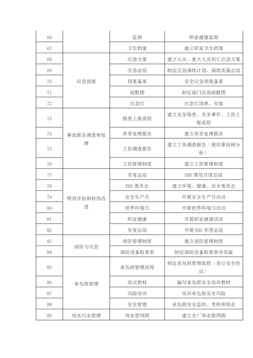 EHS体系与安全标准化整合必做的103件事.docx