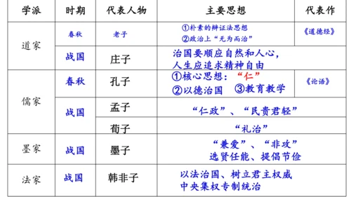 七年级历史上册期末复习课件