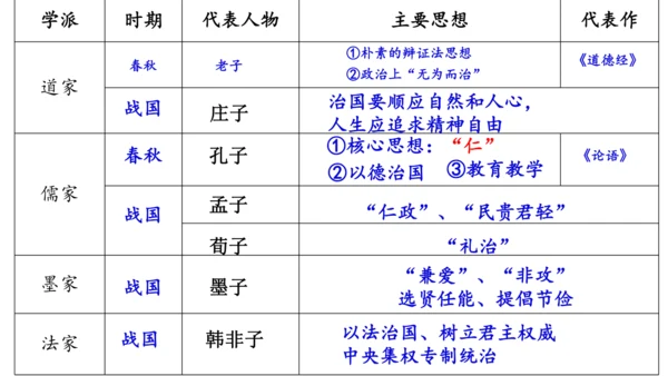 七年级历史上册期末复习课件