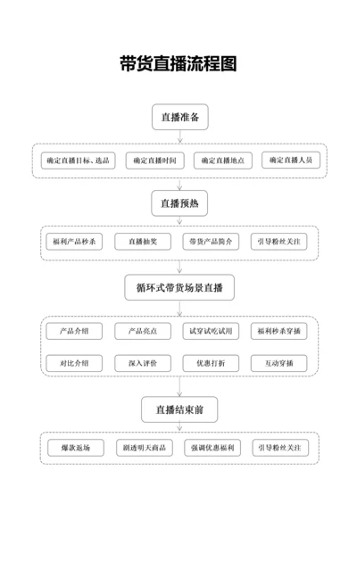 021带货直播流程图.docx