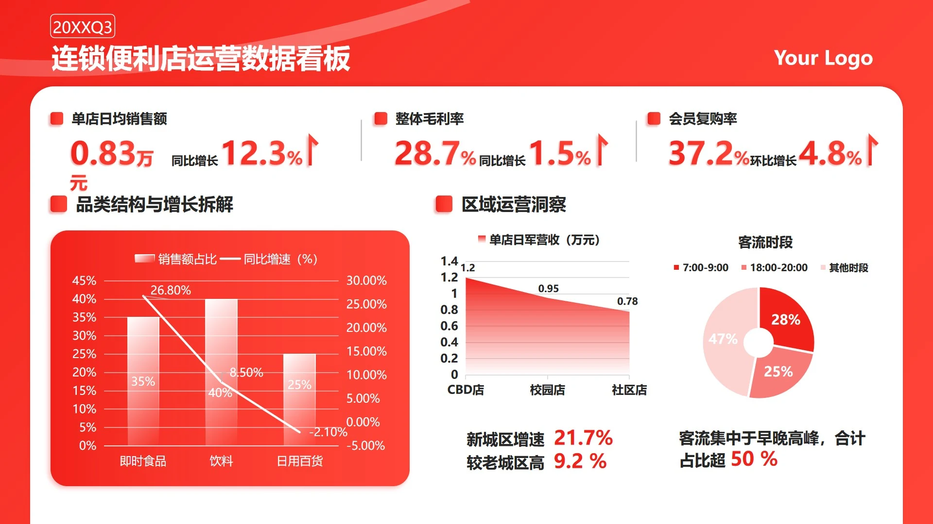 红色简约商务运营数据看板工作汇报PPT单页