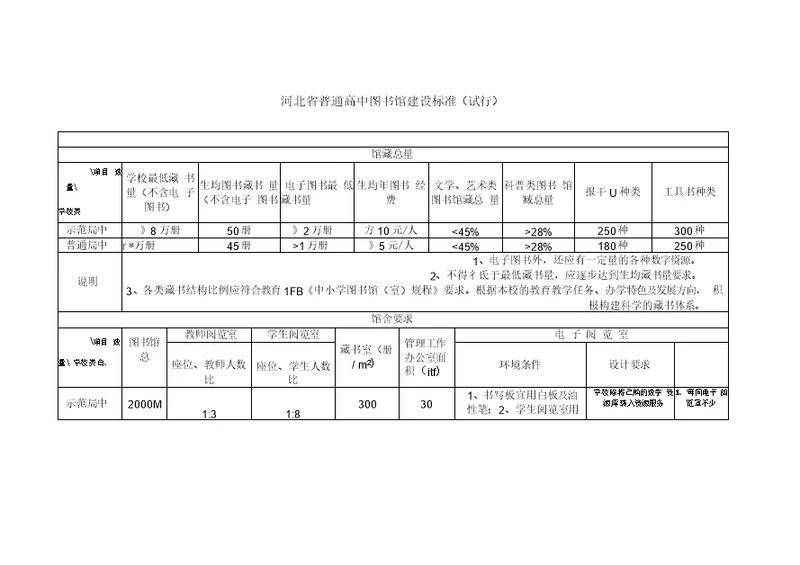 河北普通高中图书馆建设标准试行