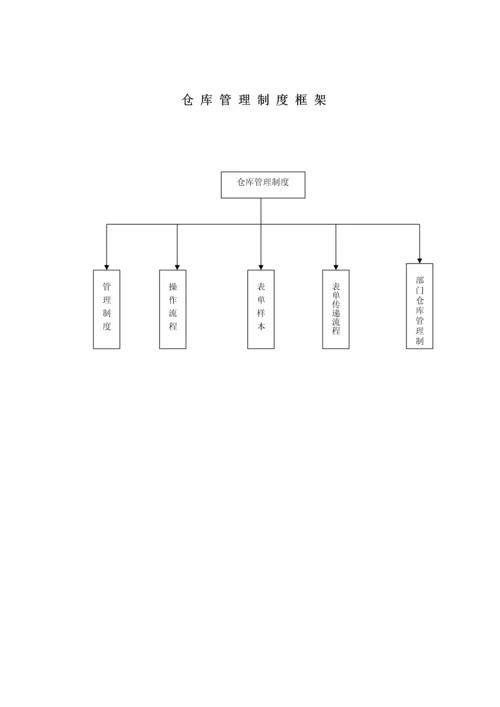 033公司仓库管理制度.docx