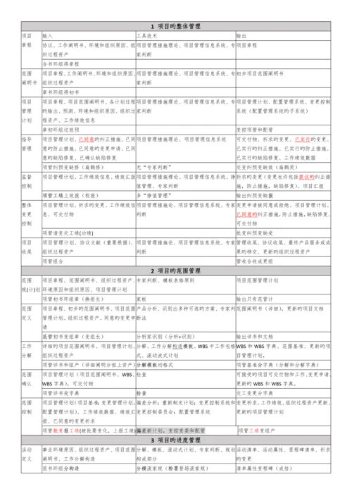 系统集成项目管理九大管理44个过程口诀背诵版.docx