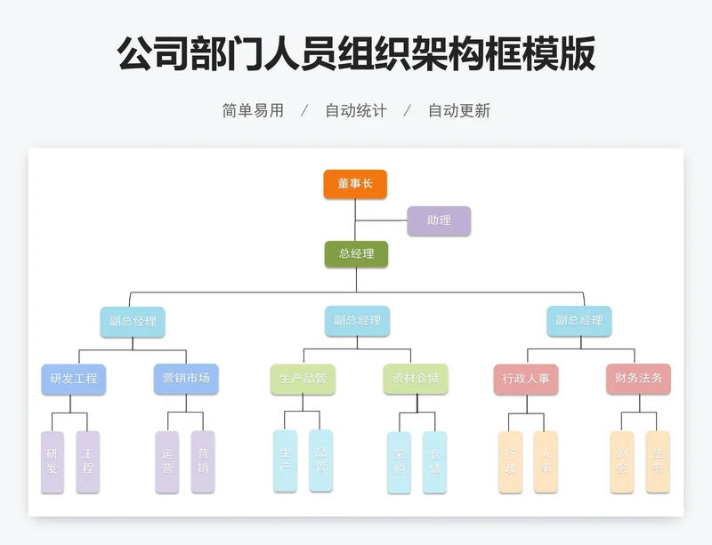 公司部门人员组织架构框模版