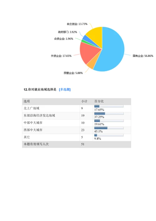大学生就业现状调查分析报告.docx