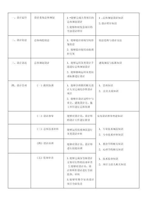 设计师任职资格及薪酬标准