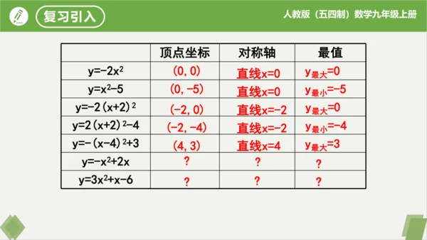 28.1.4+二次函数y=ax?+bx+c的图象和性质(第1课时）（同步课件）-九年级数学上册同步精