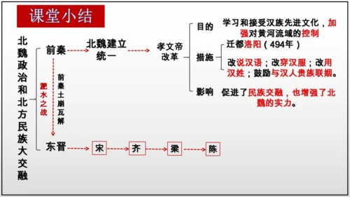 第19课 北魏政治和北方民族大交融  课件