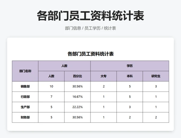 各部门员工资料统计表