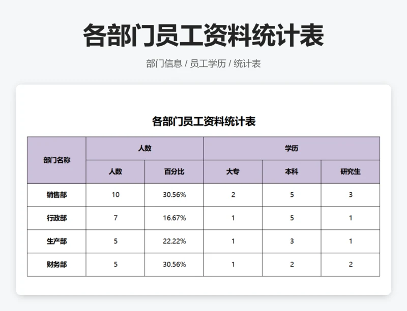 各部门员工资料统计表
