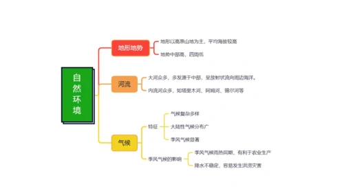 第六章 我们生活的大洲—亚洲（串讲课件59张）-七年级地理下学期期末考点大串讲（人教版）