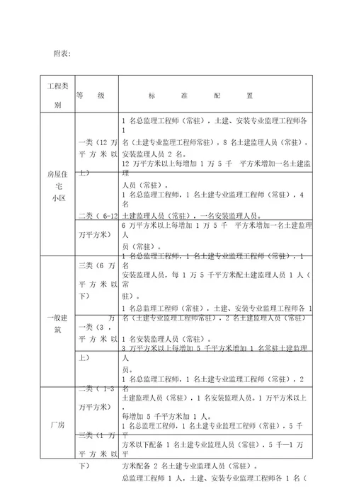 附表监理人员配备标准表