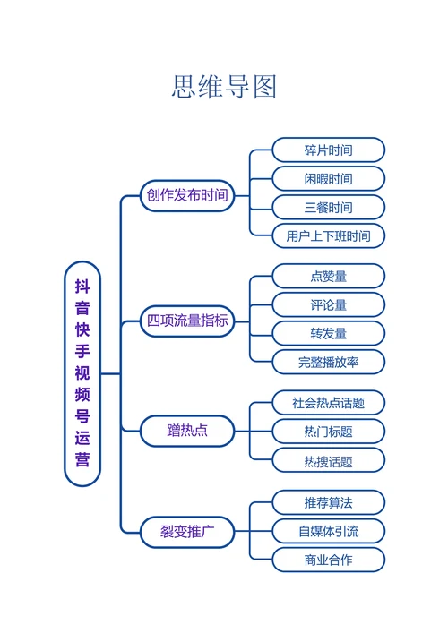 快手抖音视频号运营思维导图