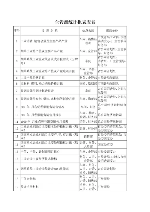 长沙卷烟BPRERP项目企业管理统计报表外报表名12