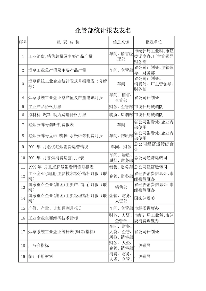 长沙卷烟BPRERP项目企业管理统计报表外报表名12