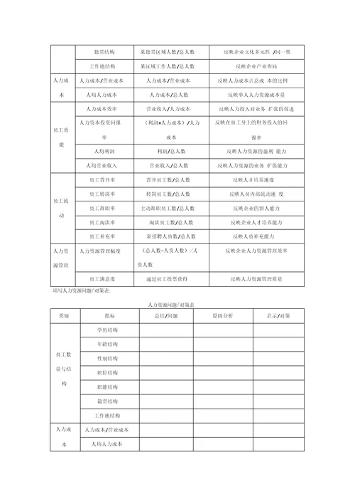 某公司人力资源规划操作手册