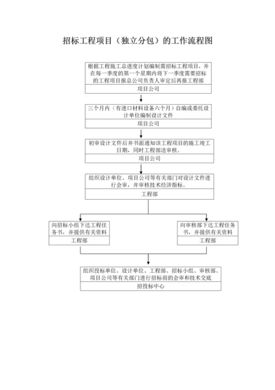 招标工程项目(独立分包)的工作流程图.docx