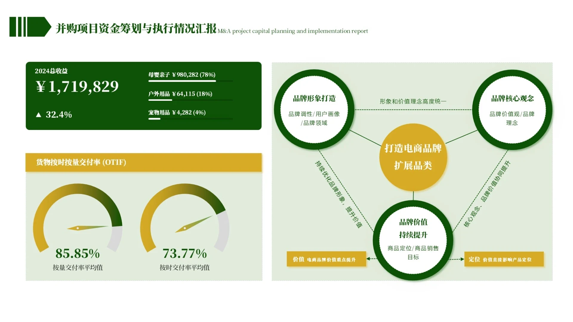 黄绿色简约风图表排版ppt单页