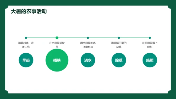 绿色现代商务十四节气大暑介绍PPT模板