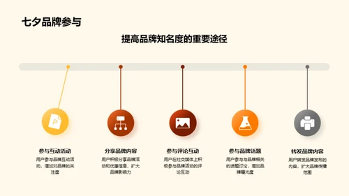 七夕节网络营销攻略