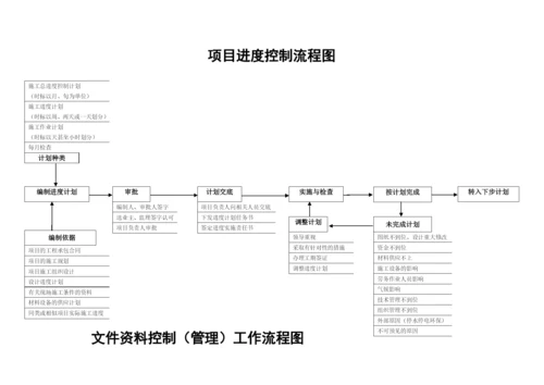 工程项目管理各部门流程图图解.docx