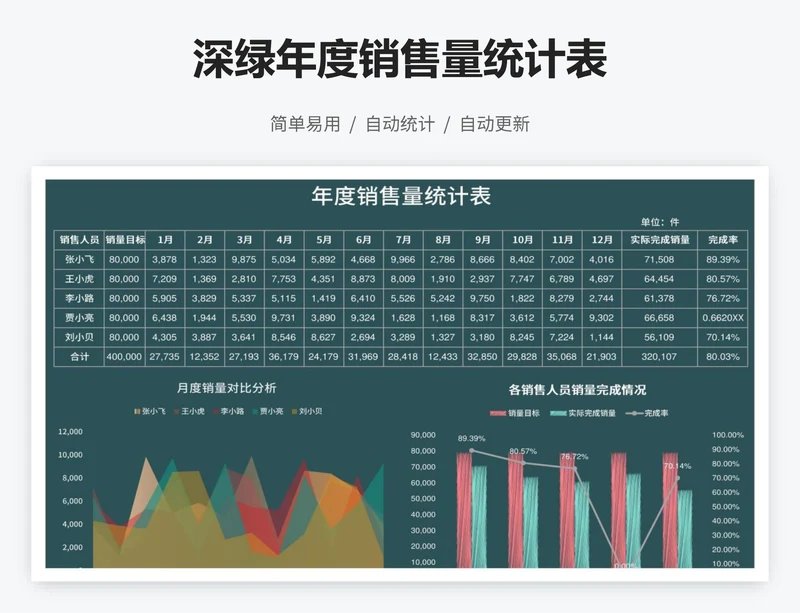 深绿年度销售量统计表