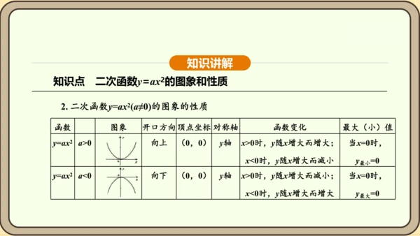 人教版数学九年级上册22.1.2二次函数y=ax2的图象和性质 课件(共32张PPT)