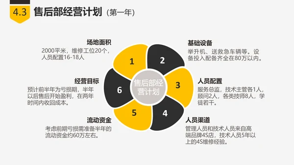 商业创业融资项目计划书PPT
