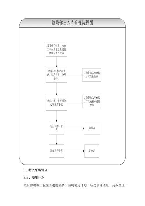 项目材料采购管理实施计划-secret.docx