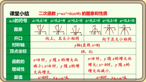 人教版数学九年级上册22.1.3.1  y=ax2+k(a≠0)的图象和性质课件（共28张PPT）